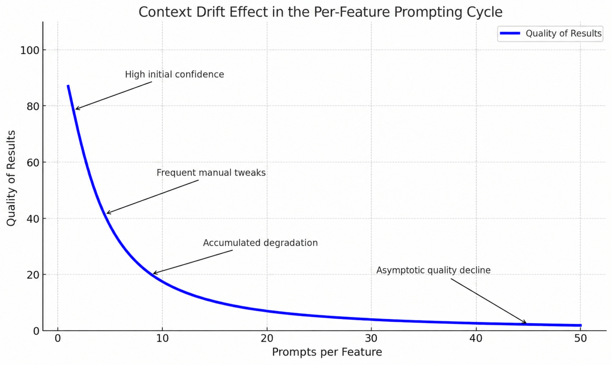 Illustrative chart of the Context Drift trend