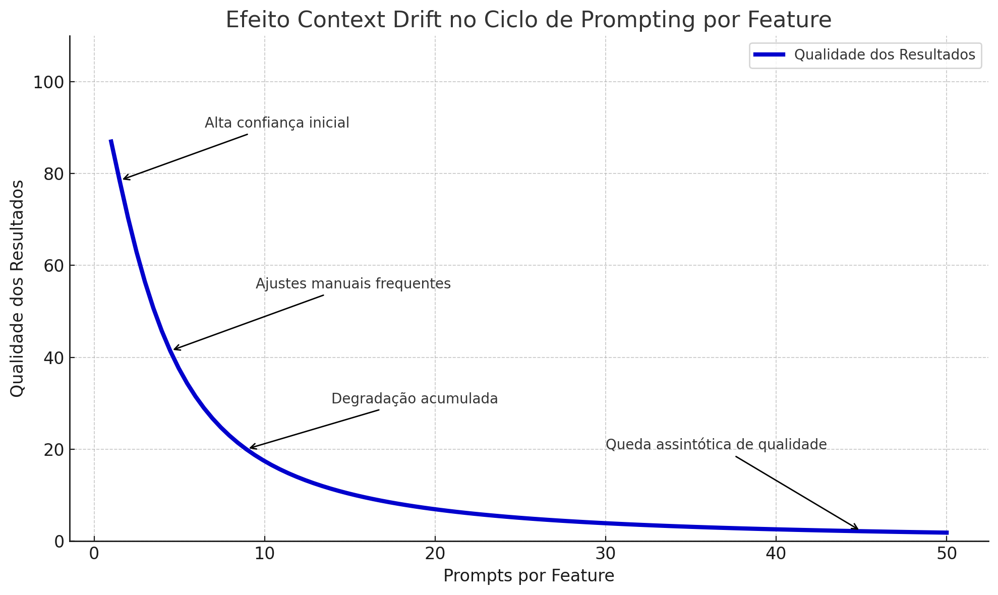 Gráfico ilustrativo da tendência de Context Drift