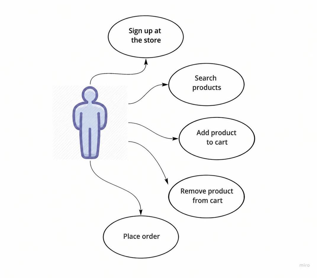 Use case diagram of the store, an alternative to the example at the start
