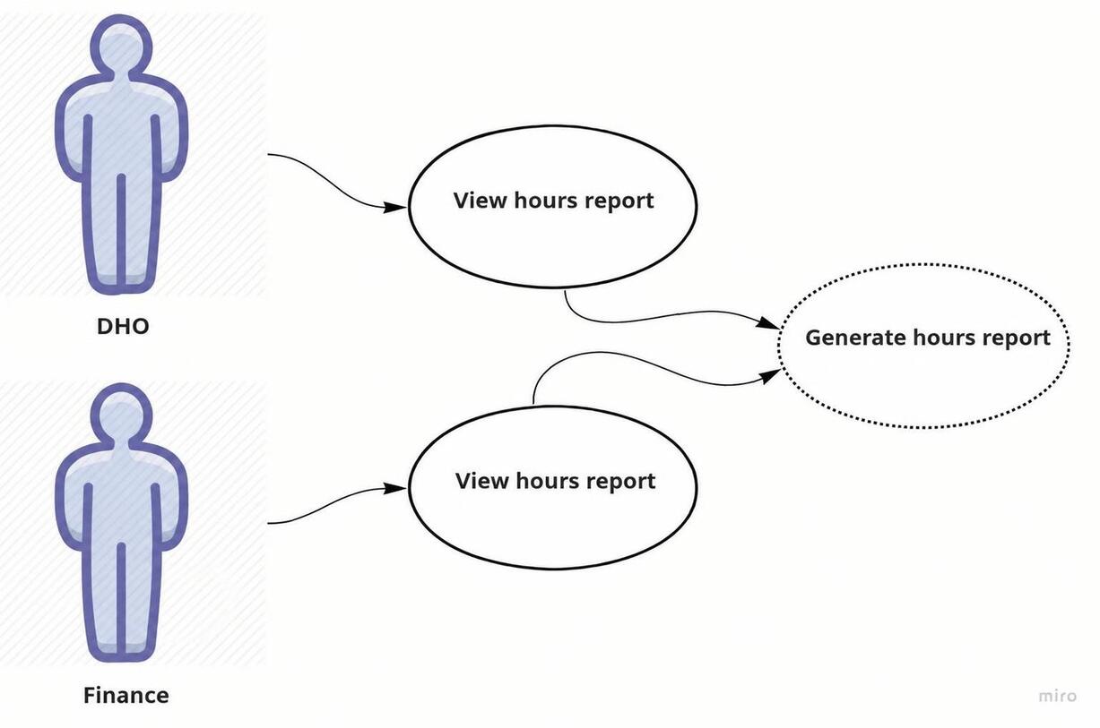 Use case diagram with two hours-worked reports, one for Finance and another for the DHO (HR)