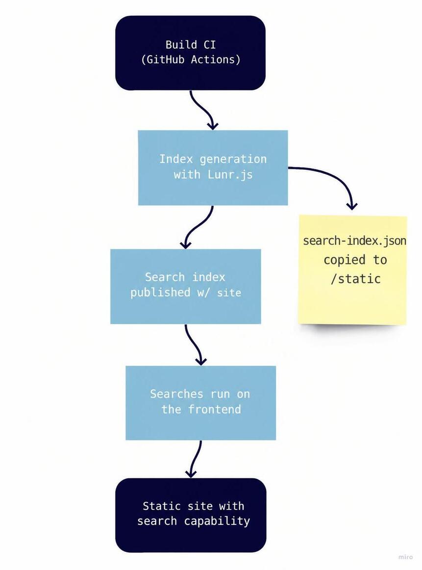 Flowchart describing how search works, with the index generated during continuous integration and the resulting JSON published along with the site