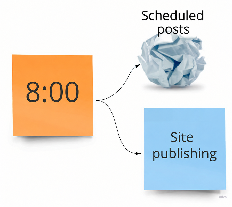 Site published every day at 8 AM. A crumpled ball of paper represents the scheduled posts.