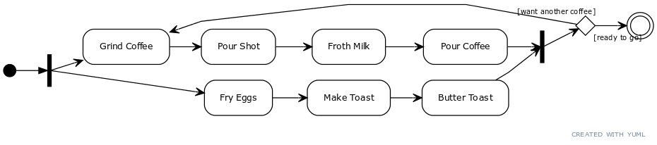 Diagrama de atividades