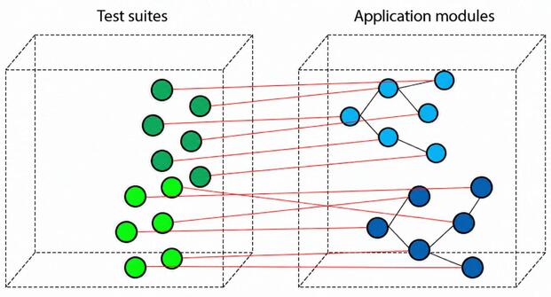 The diagram shows two test suites with several test classes. Each test class maps to one of the application's classes, creating high coupling.