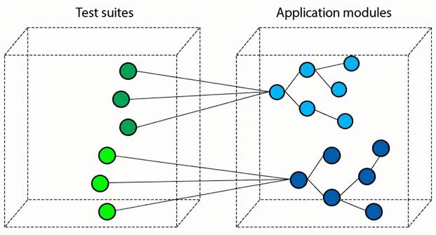 A healthy relationship between test modules and application modules, with each test suite accessing only one entrypoint of the application module