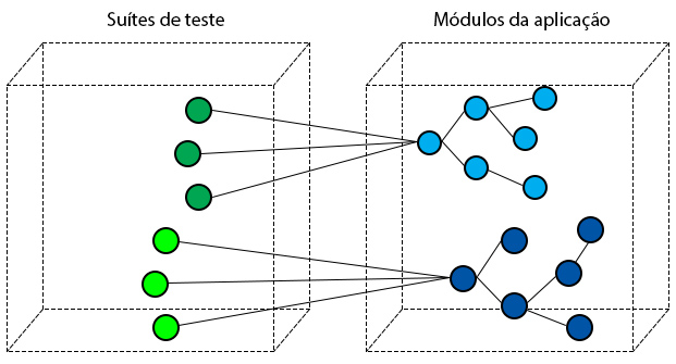 Bom relacionamento entre os módulos de teste e da aplicação, com cada suíte de teste acessando apenas um entrypoint do módulo de aplicação