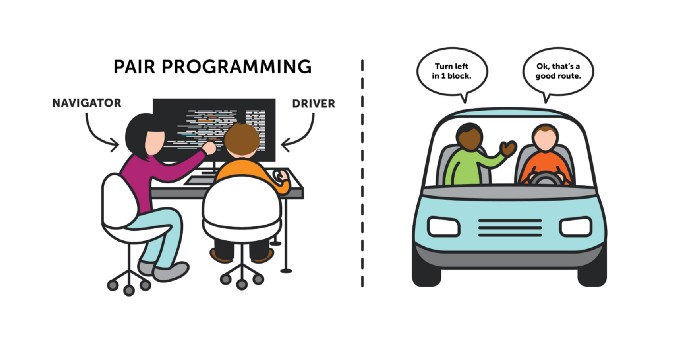 Dinâmica de Pair Programming, com piloto e navegador