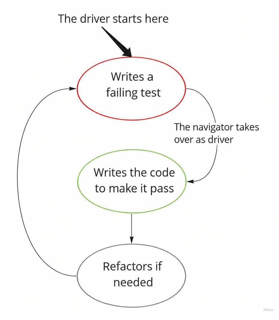 Diagram of the TDD cycle, with the Red, Green and Refactor stages