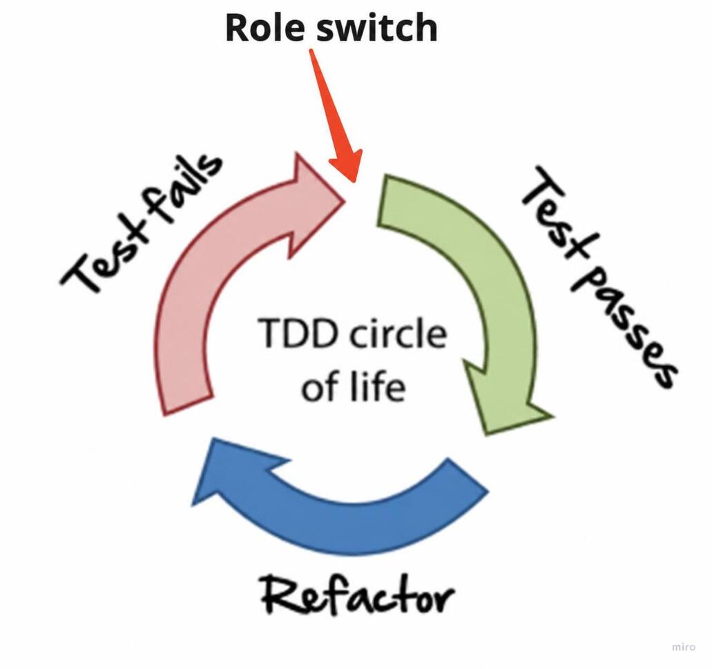 Diagram of the TDD cycle, with the Red, Green and Refactor stages