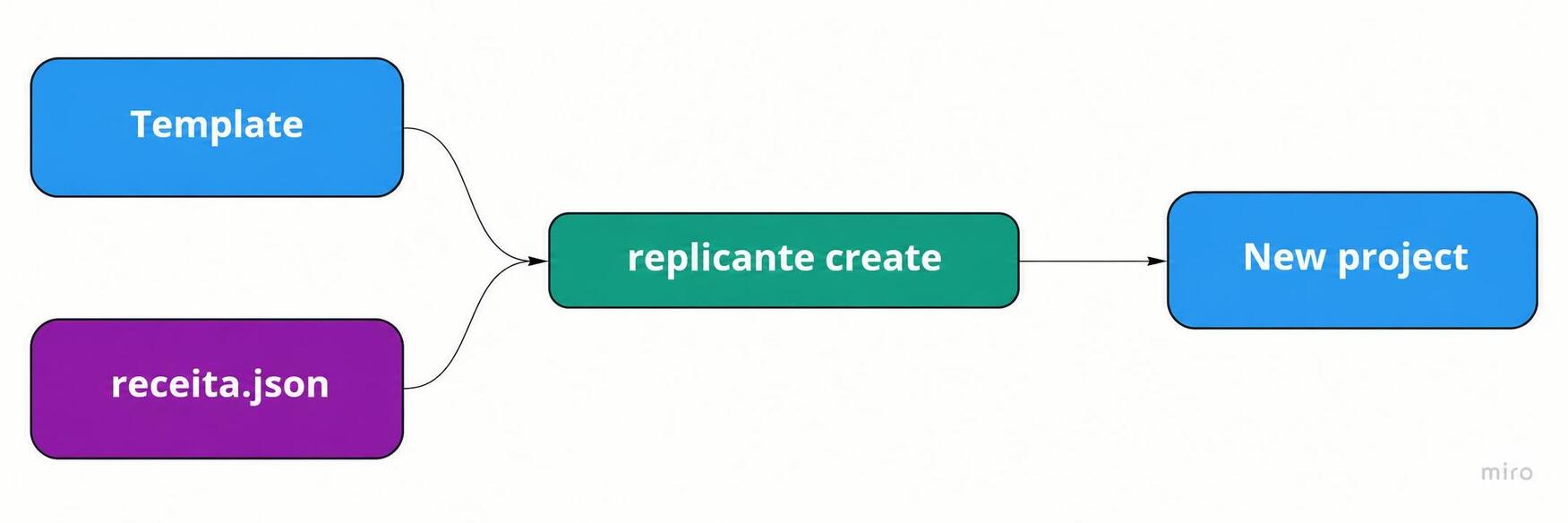 Diagram of Replicante's basic process, applying a recipe to a template to generate a new project