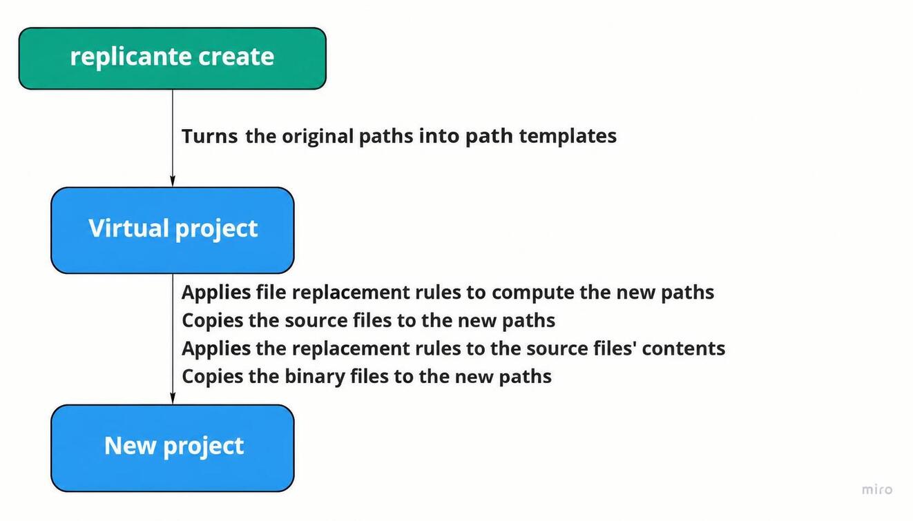 Diagram showing the stages of processing a template