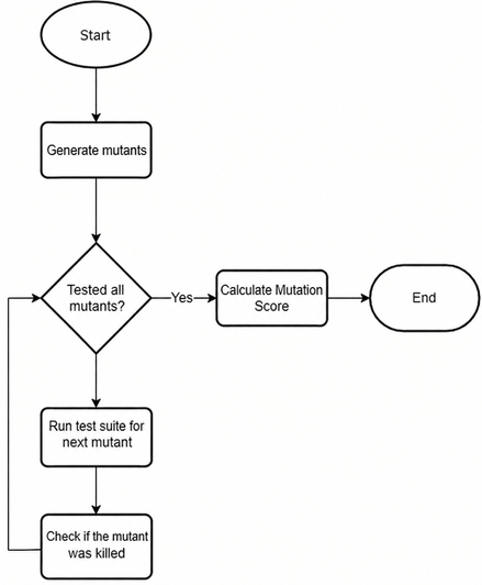 Flowchart of the mutation testing execution process