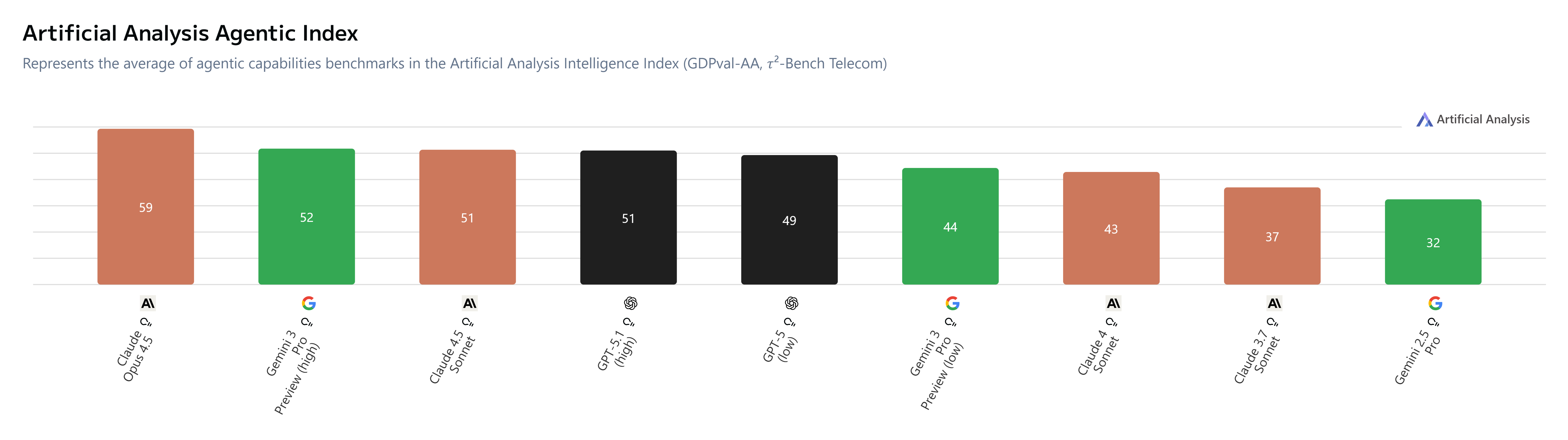 Gráfico comparativo do Agentic Index da Artificial Analysis mostrando a capacidade dos modelos de IA para tarefas autônomas