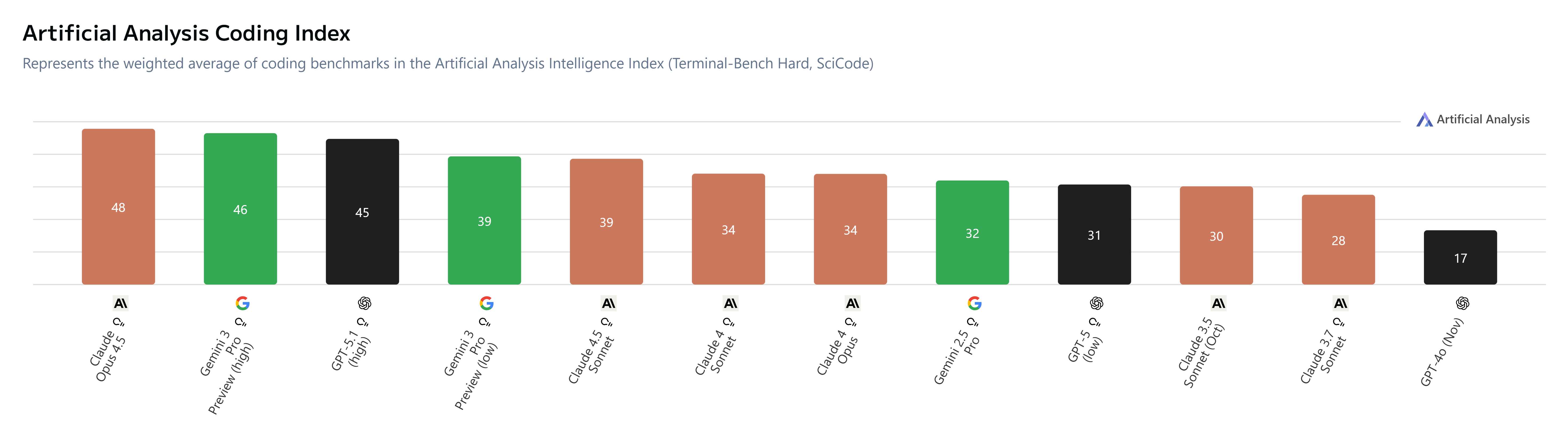 Gráfico comparativo do Coding Index da Artificial Analysis mostrando a evolução dos modelos de IA para codificação