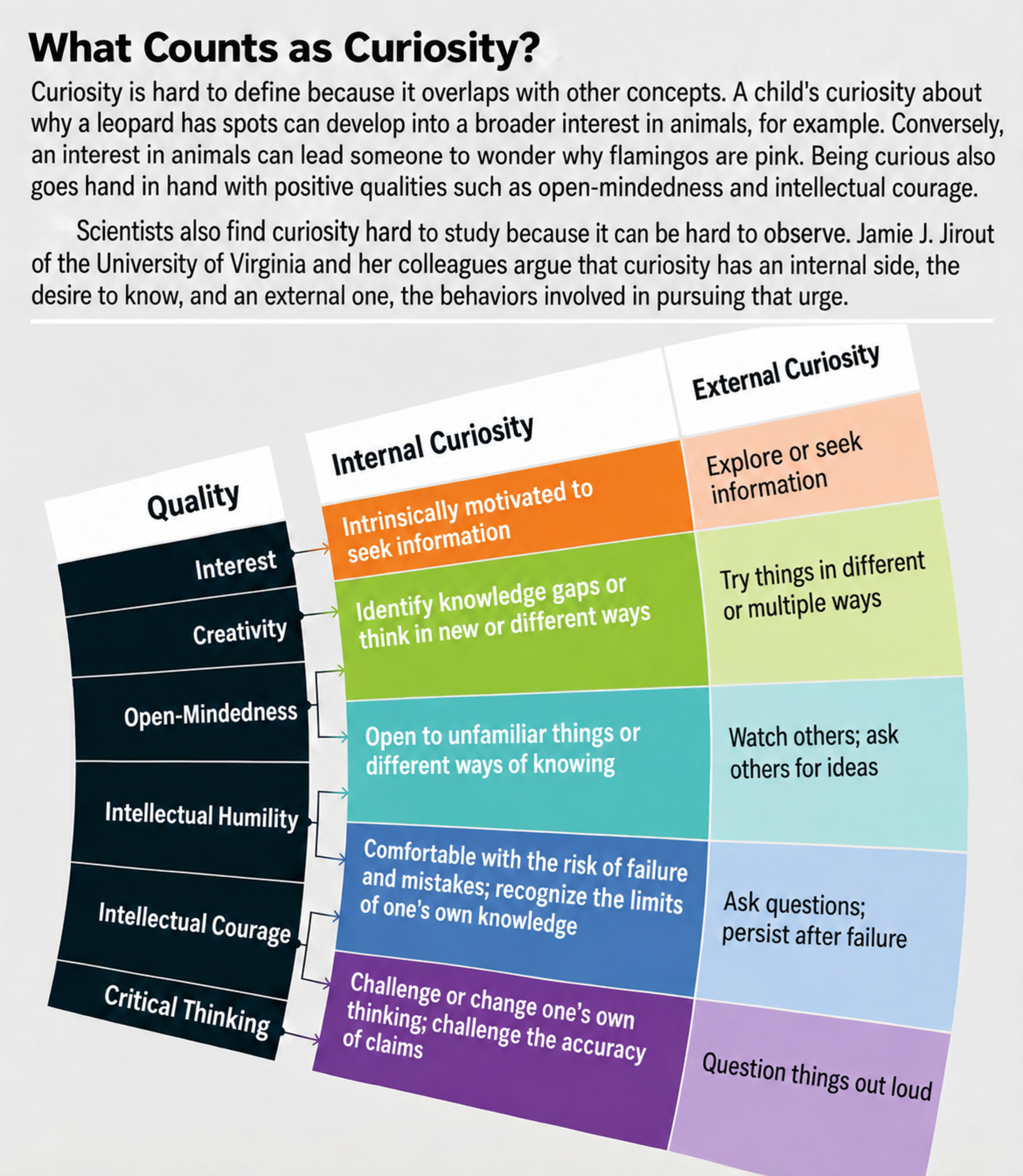 Illustration showing the relationship between curiosity and learning