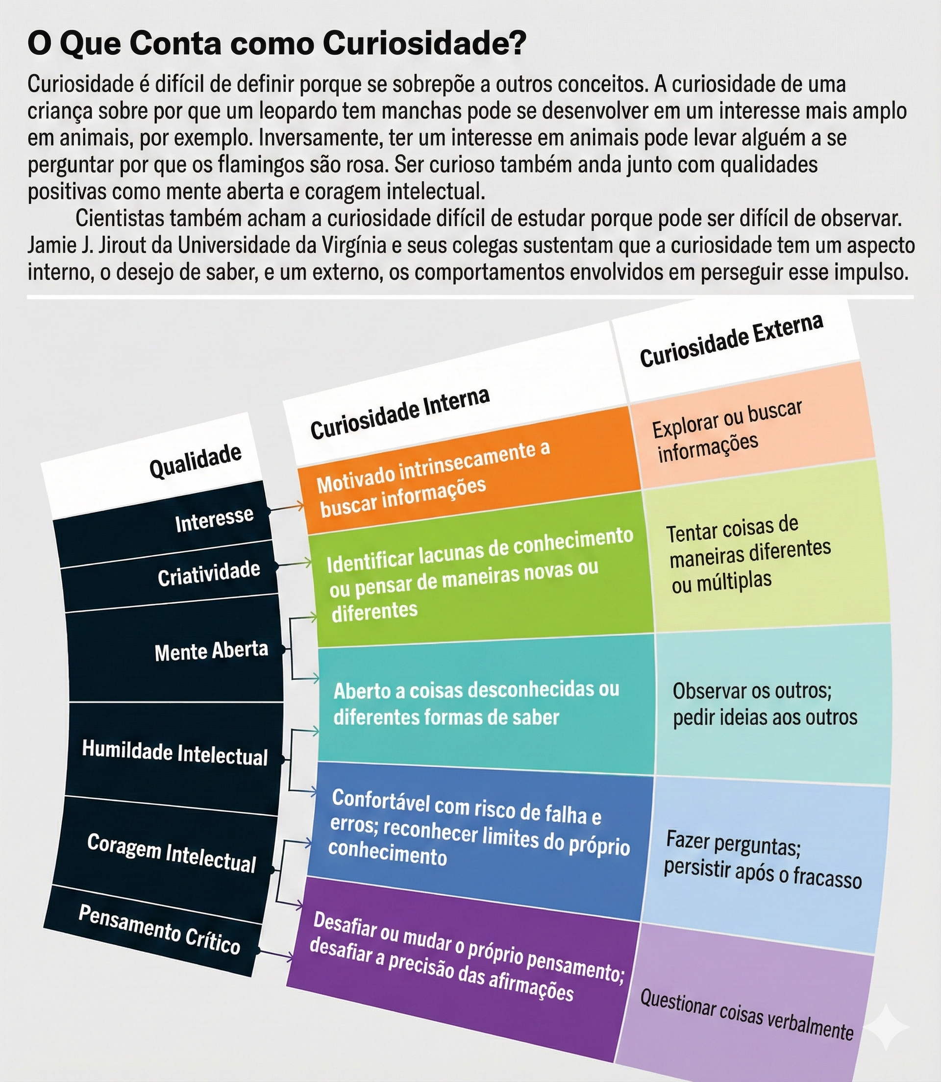 Ilustração mostrando a relação entre curiosidade e aprendizado