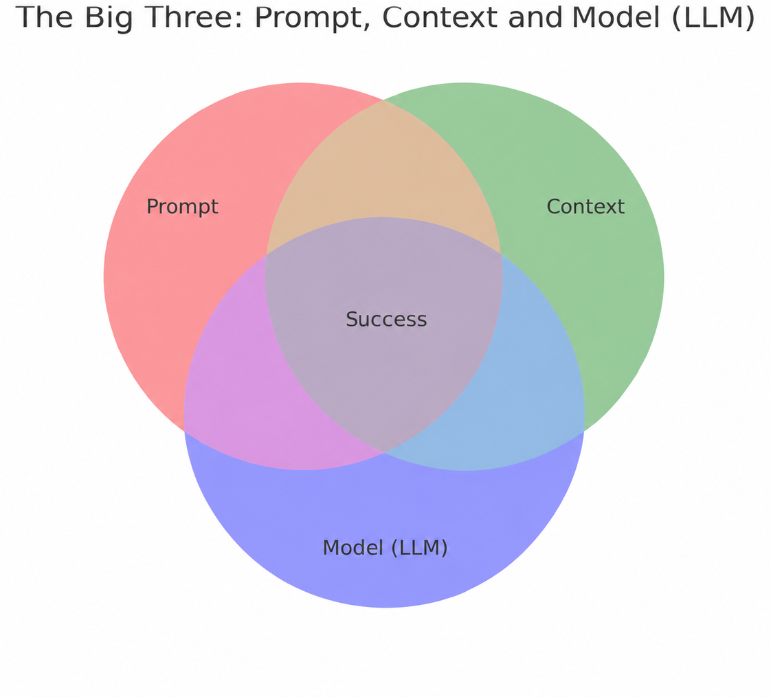 All three elements need to be nailed down to get good results: Prompt, Context, and Model (LLM).