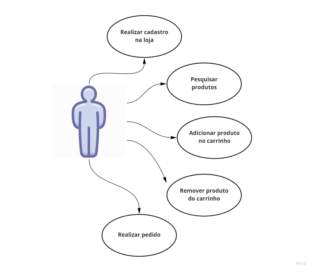 Diagrama de caso de uso da loja, alternativa ao exemplo do começo