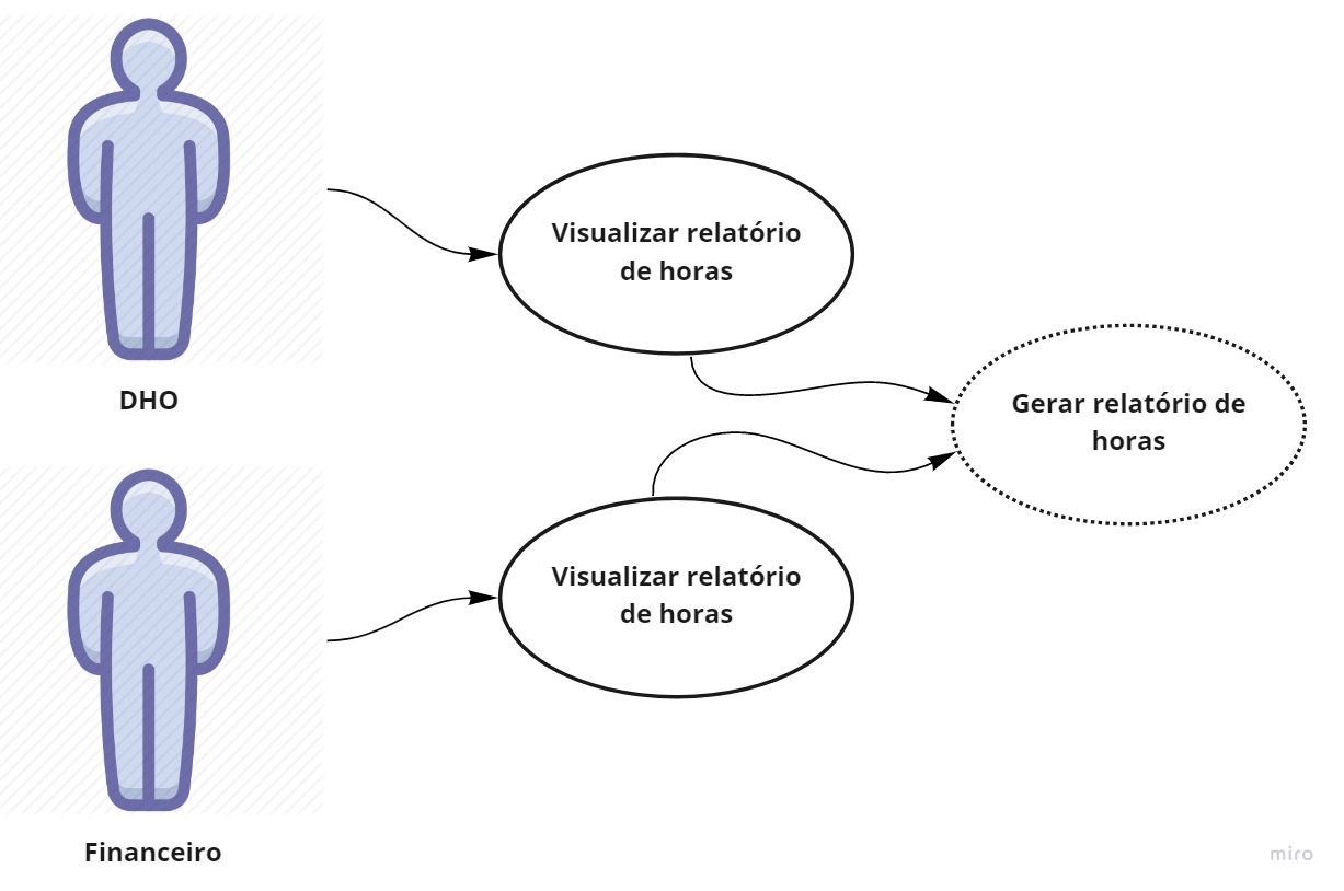 Diagrama de caso de uso com dois relatórios de horas, uma para o financeiro e outro para o DHO