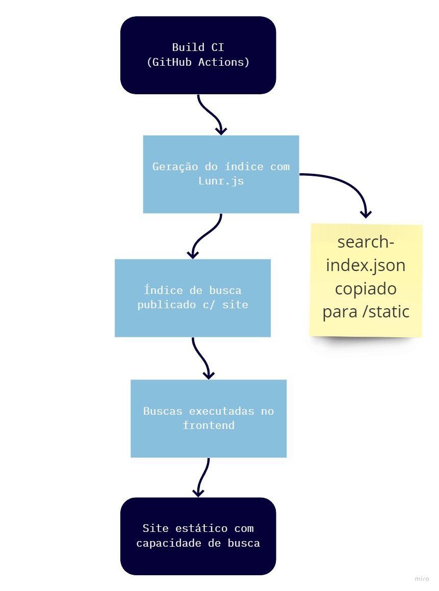 Fluxograma descrevendo o funcionamento da busca, com a geração do índice durante o processo de integração contínua e publicação do json gerado junto com o site