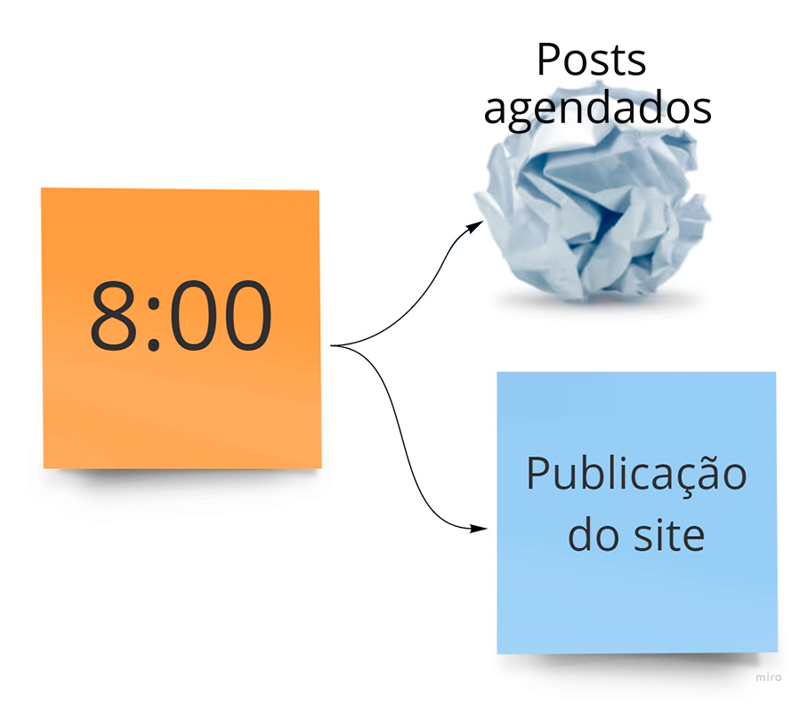 Publicação do site todos os dias às 8h. Uma bola de papel amassado representa os posts agendados.