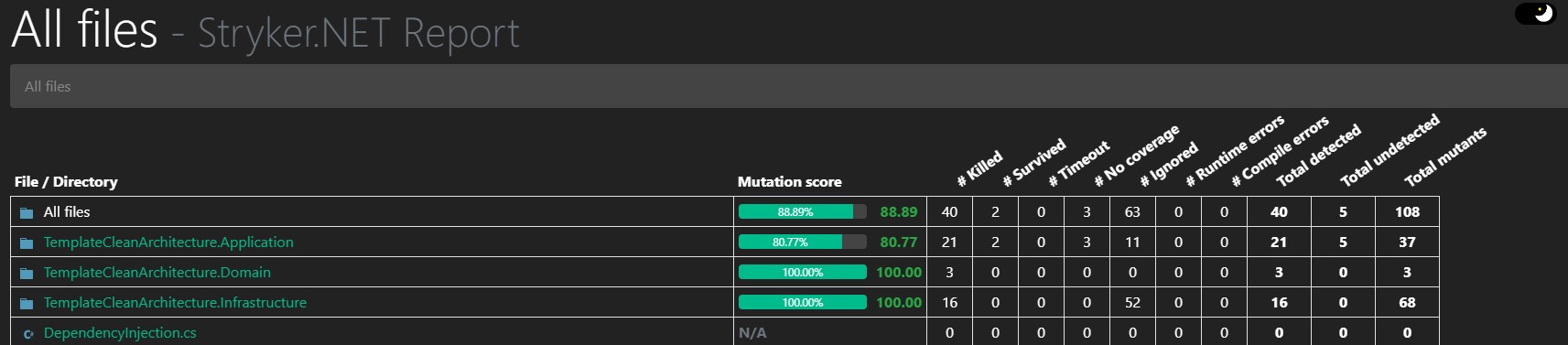 Relatório dos testes de mutação com Stryker.Net, mostrando uma pontuação acima de 80%