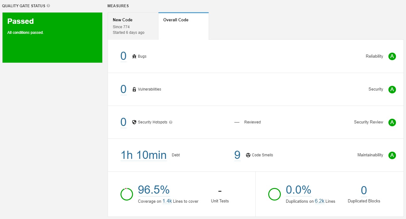 Resultado de análise do SonarQube com 96,5% de cobertura, 9 code smells e 0 problemas de segurança