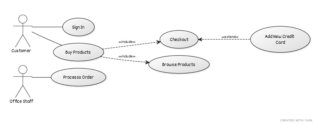 Tutorial do diagrama de caso de uso com exemplos