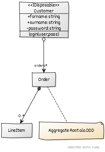 Gerando diagramas UML programaticamente com yUML e Python - Blog Dyego Maas