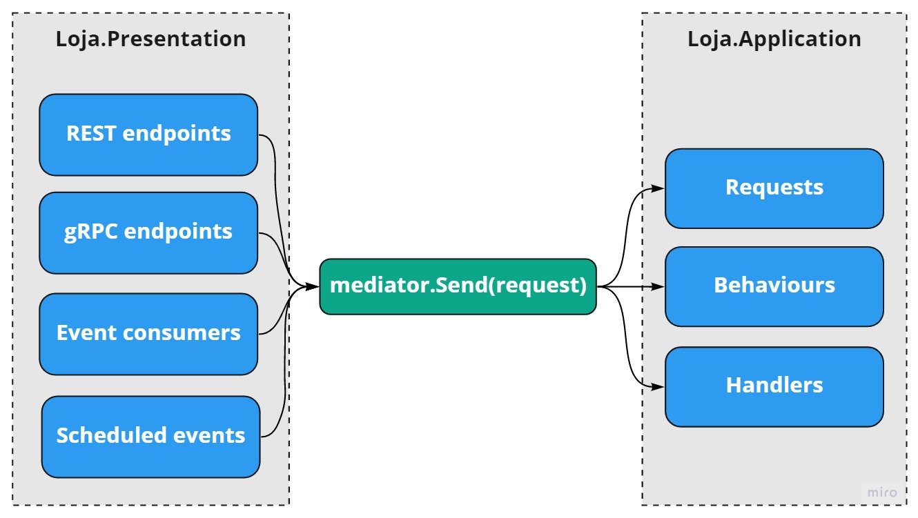 Endpoints REST, gRPC e consumidores de evento, todos usando o MediatR para delegar o tratamento para a camada de application