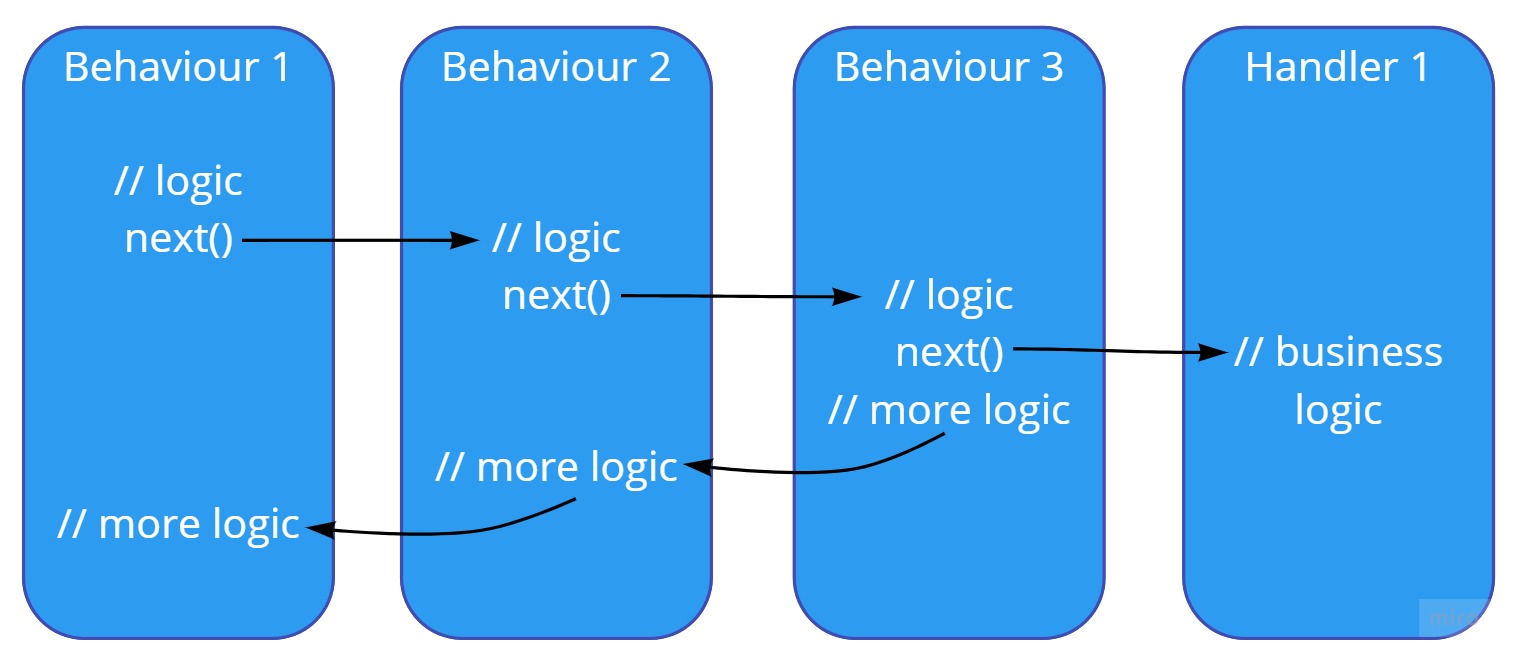 Sequência de execução dos behaviours e handlers