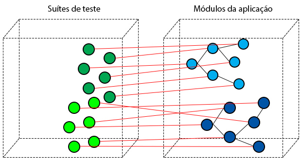 O diagrama mostra duas suítes de teste, com várias classes de teste. Cada classe de teste está correlacionada com uma das classes da aplicação, gerando alto acoplamento.