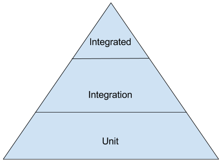 Pirâmide de testes tradicional, com muitos testes de unidade na base, quantidade mediana de testes de integração no meio, e poucos testes end to end no topo