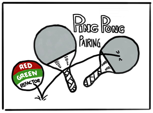 Duas raquetes de ping-pong, rebatendo a bolinha do ciclo TDD