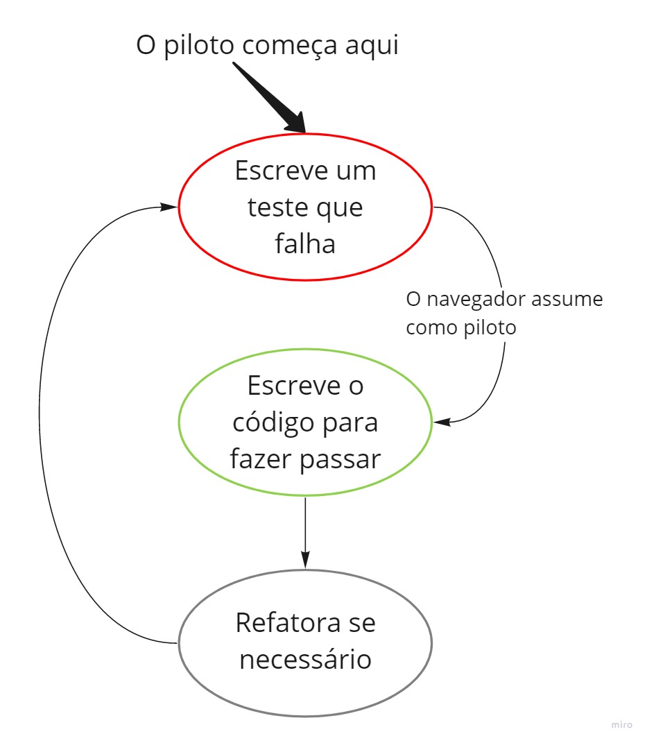 Diagrama do ciclo de TDD, compreendendo as etapas Red, Green e Refactor