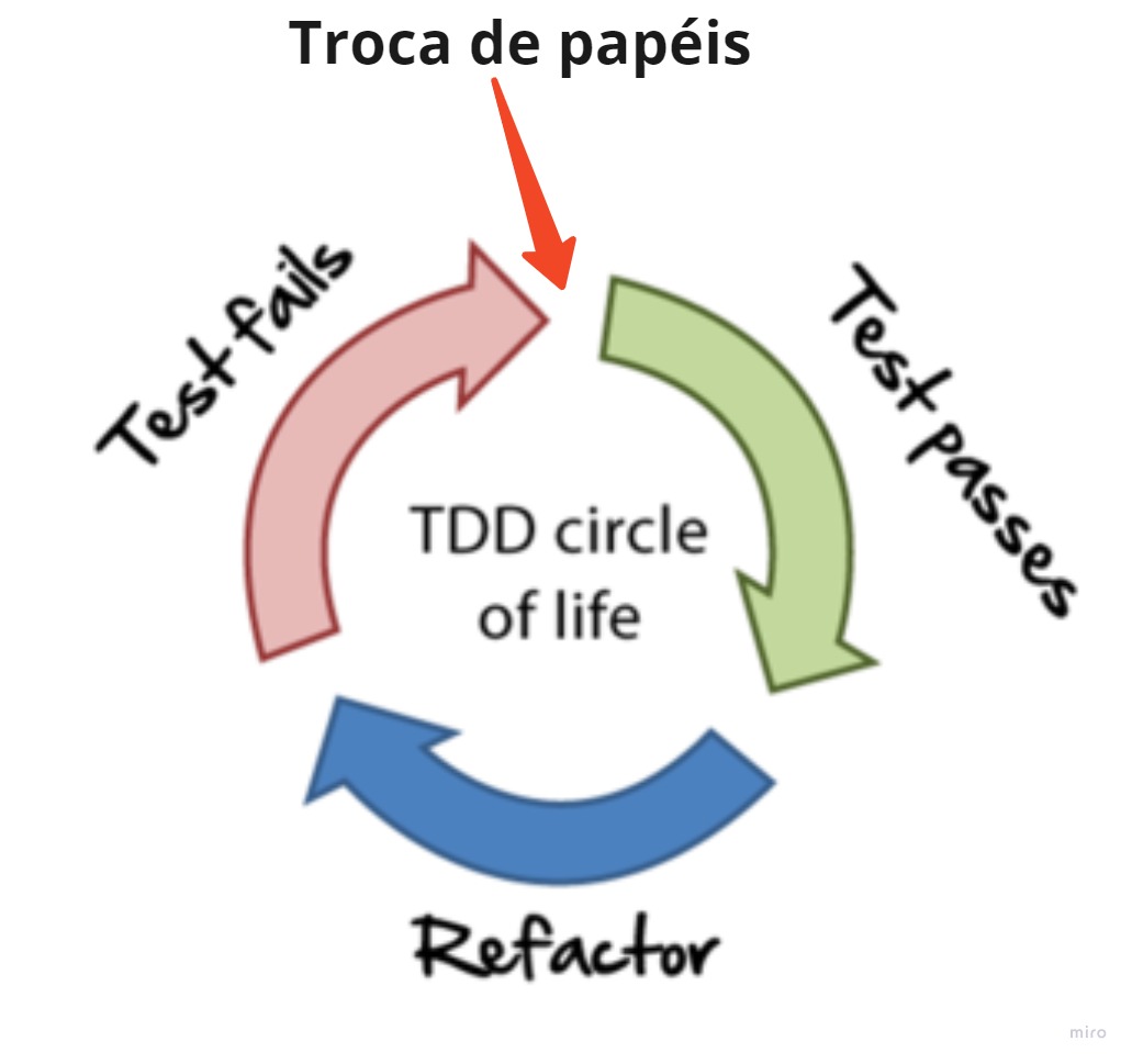 Diagrama do ciclo de TDD, compreendendo as etapas Red, Green e Refactor