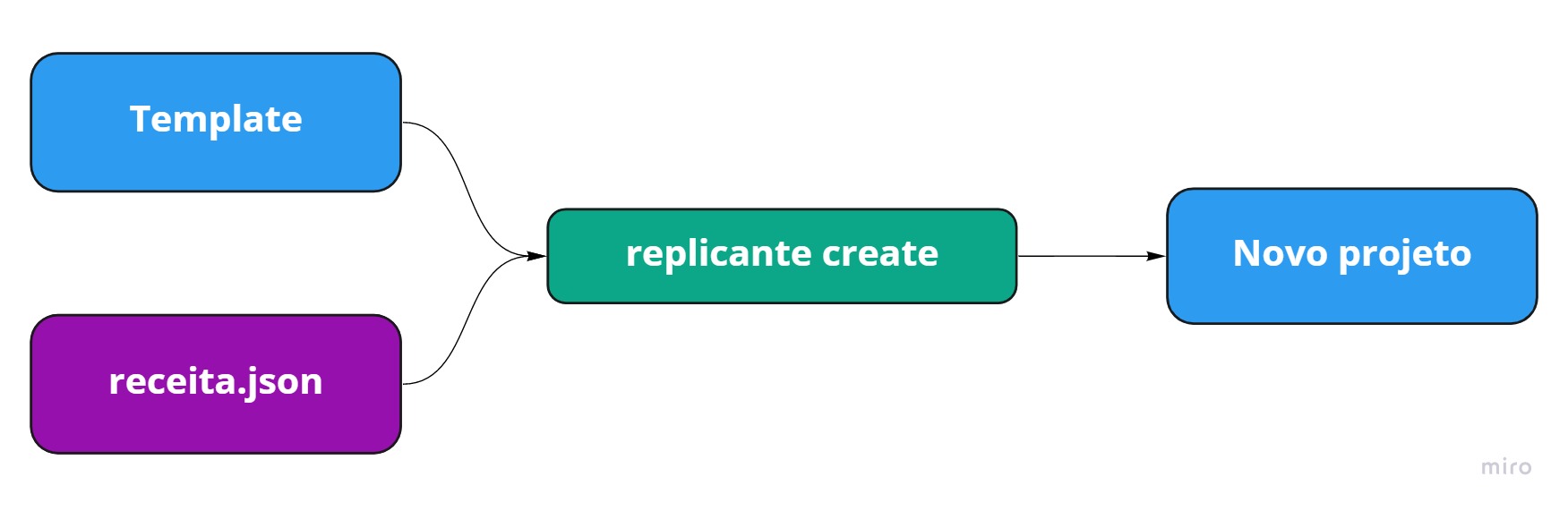 Diagrama representando o processo básico do replicante, aplicando uma receita a um template para gerar um novo projeto