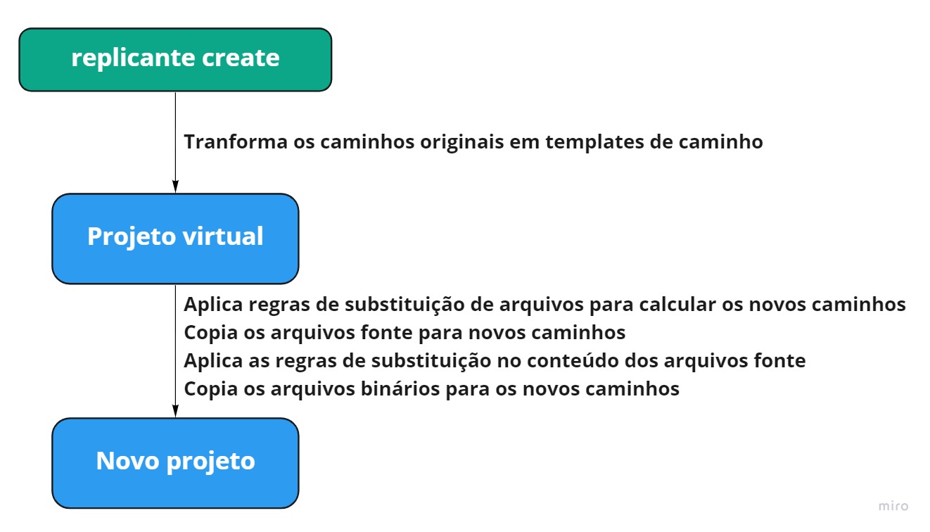 Diagrama mostrando as etapas de processamento de um template