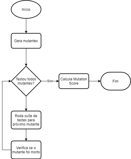 Fluxograma do processo de execução dos testes de mutação