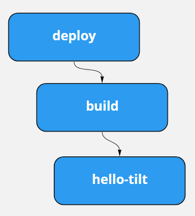 Roda primeiro deploy, depois build, depois hello-tilt