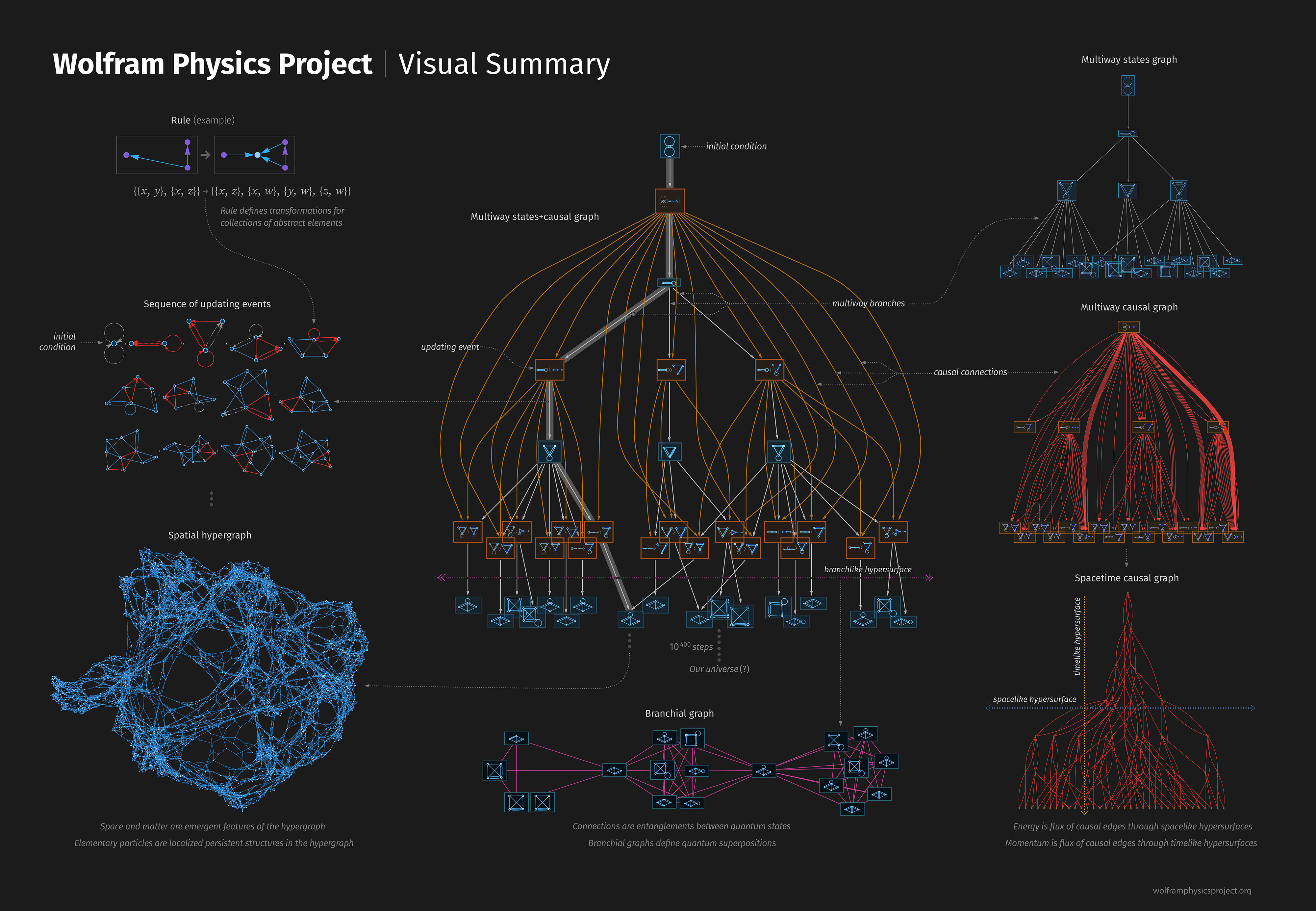 Sumário visual do Wolfram Physics Project, apresentando o conceito das Ruliads