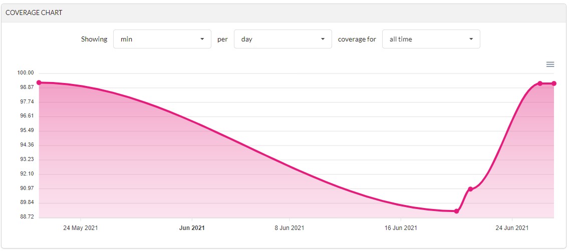 O gráfico mostra uma oscilação no percentual de cobertura, variando de 98% para 88%, e de volta para 98% em algumas semanas